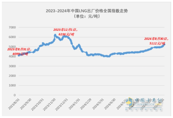 8月燃气重卡：终结“20连涨”首遭下滑；解放夺冠，重汽\东风分列二、三