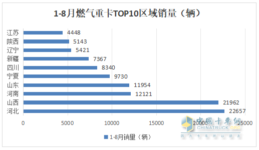 8月燃气重卡：终结“20连涨”首遭下滑；解放夺冠，重汽\东风分列二、三