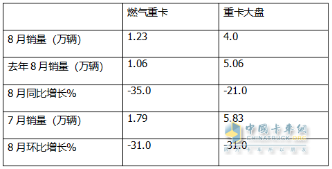 8月燃气重卡：终结“20连涨”首遭下滑；解放夺冠，重汽\东风分列二、三