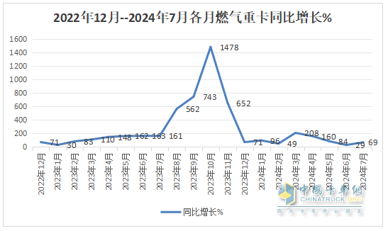 8月燃气重卡：终结“20连涨”首遭下滑；解放夺冠，重汽\东风分列二、三