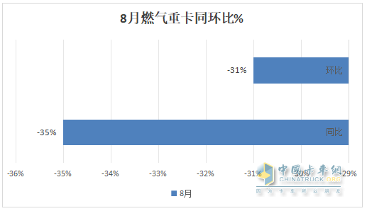 8月燃气重卡：终结“20连涨”首遭下滑；解放夺冠，重汽\东风分列二、三