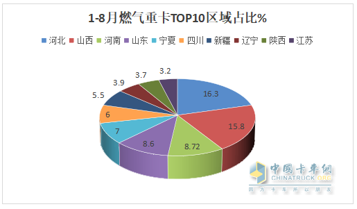 8月燃气重卡：终结“20连涨”首遭下滑；解放夺冠，重汽\东风分列二、三