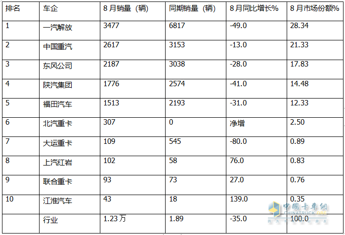 8月燃气重卡：终结“20连涨”首遭下滑；解放夺冠，重汽\东风分列二、三