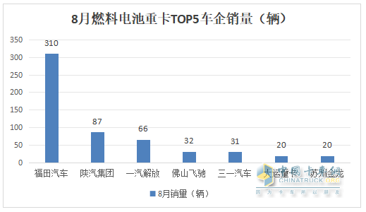 1-8月FCV重卡：累销2562辆增53%，东风夺冠，陕汽\福田争第二