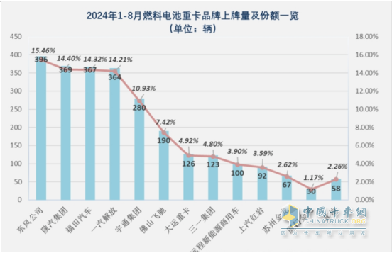 1-8月FCV重卡：累销2562辆增53%，东风夺冠，陕汽\福田争第二