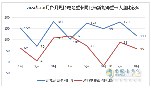 1-8月FCV重卡：累销2562辆增53%，东风夺冠，陕汽\福田争第二