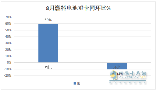 1-8月FCV重卡：累销2562辆增53%，东风夺冠，陕汽\福田争第二