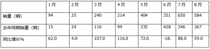 1-8月FCV重卡：累销2562辆增53%，东风夺冠，陕汽\福田争第二