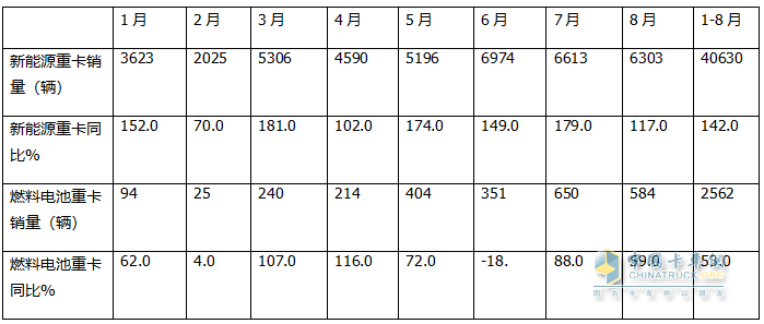 1-8月FCV重卡：累销2562辆增53%，东风夺冠，陕汽\福田争第二