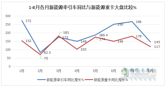 8月新能源牵引车：销4494辆创史上新高，徐工\解放争霸，三一获季军；重汽领涨