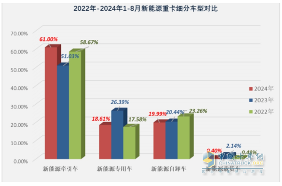 8月新能源牵引车：销4494辆创史上新高，徐工\解放争霸，三一获季军；重汽领涨