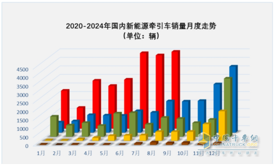 8月新能源牵引车：销4494辆创史上新高，徐工\解放争霸，三一获季军；重汽领涨