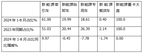 8月新能源牵引车：销4494辆创史上新高，徐工\解放争霸，三一获季军；重汽领涨