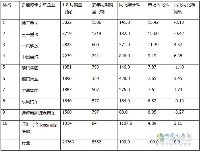 8月新能源牵引车：销4494辆创史上新高，徐工\解放争霸，三一获季军；重汽领涨