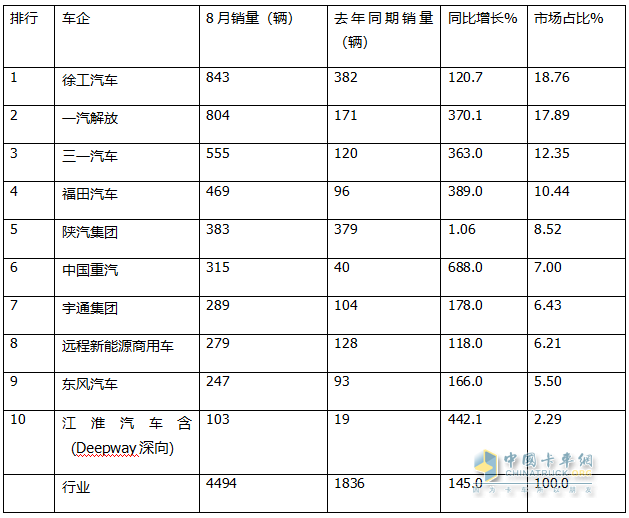 8月新能源牵引车：销4494辆创史上新高，徐工\解放争霸，三一获季军；重汽领涨