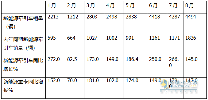 8月新能源牵引车：销4494辆创史上新高，徐工\解放争霸，三一获季军；重汽领涨