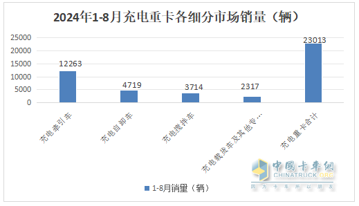 8月充电重卡：销3476辆增183%，三一\徐工\宇通居前三，解放\福田暴涨