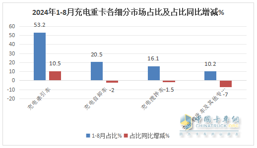 8月充电重卡：销3476辆增183%，三一\徐工\宇通居前三，解放\福田暴涨