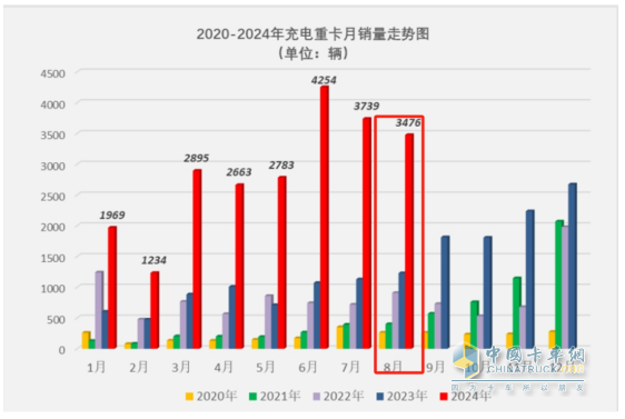 8月充电重卡：销3476辆增183%，三一\徐工\宇通居前三，解放\福田暴涨