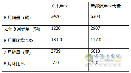 8月充电重卡：销3476辆增183%，三一\徐工\宇通居前三，解放\福田暴涨