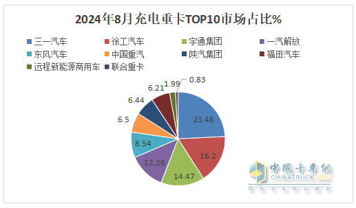 8月充电重卡：销3476辆增183%，三一\徐工\宇通居前三，解放\福田暴涨