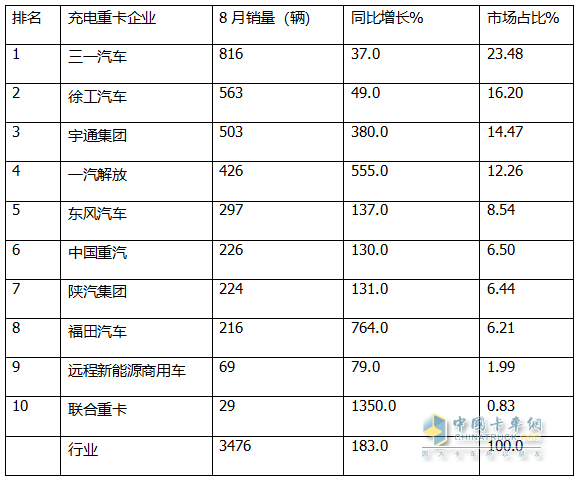 8月充电重卡：销3476辆增183%，三一\徐工\宇通居前三，解放\福田暴涨