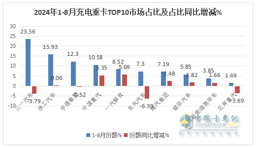 8月充电重卡：销3476辆增183%，三一\徐工\宇通居前三，解放\福田暴涨