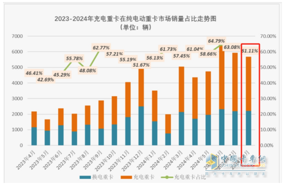 8月充电重卡：销3476辆增183%，三一\徐工\宇通居前三，解放\福田暴涨