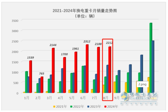 8月换电重卡：销2212辆创新高！解放\徐工\远程居前三 重汽\三一\东风\江淮翻倍涨