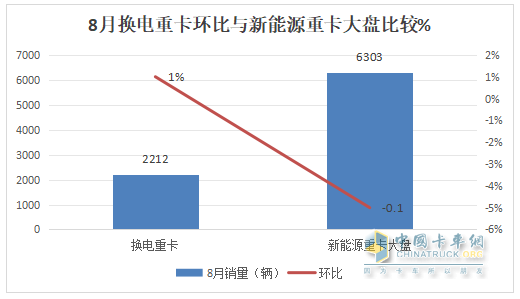 8月换电重卡：销2212辆创新高！解放\徐工\远程居前三 重汽\三一\东风\江淮翻倍涨