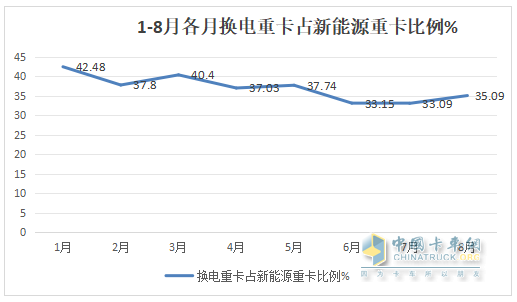 8月换电重卡：销2212辆创新高！解放\徐工\远程居前三 重汽\三一\东风\江淮翻倍涨