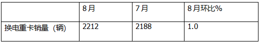 8月换电重卡：销2212辆创新高！解放\徐工\远程居前三 重汽\三一\东风\江淮翻倍涨