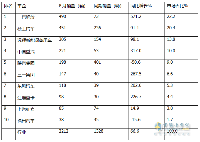 8月换电重卡：销2212辆创新高！解放\徐工\远程居前三 重汽\三一\东风\江淮翻倍涨