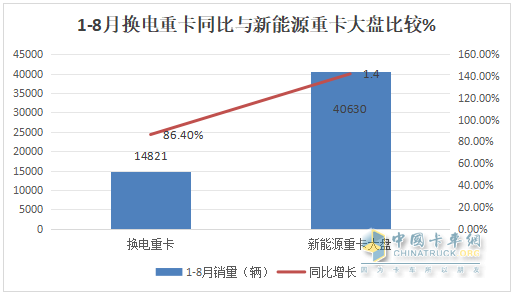 8月换电重卡：销2212辆创新高！解放\徐工\远程居前三 重汽\三一\东风\江淮翻倍涨