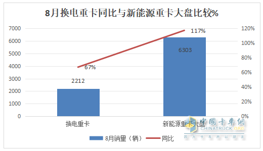 8月换电重卡：销2212辆创新高！解放\徐工\远程居前三 重汽\三一\东风\江淮翻倍涨