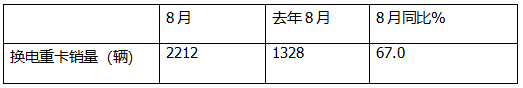 8月换电重卡：销2212辆创新高！解放\徐工\远程居前三 重汽\三一\东风\江淮翻倍涨