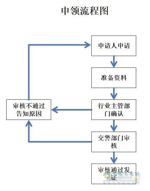 流程表