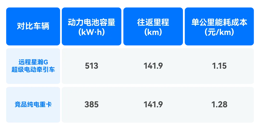 比竞品能耗低 10%，星瀚G超级电动牵引车激活卡友创富力