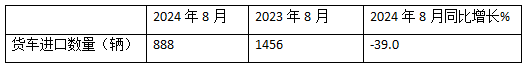 8月货车进口：同比降环比增，轻卡领跑中卡领涨、柴油最多