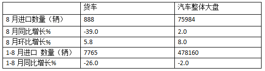 8月货车进口：同比降环比增，轻卡领跑中卡领涨、柴油最多