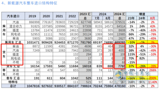 8月货车进口：同比降环比增，轻卡领跑中卡领涨、柴油最多