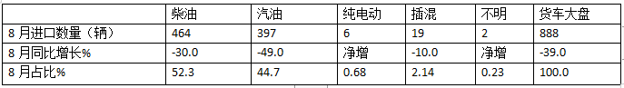 8月货车进口：同比降环比增，轻卡领跑中卡领涨、柴油最多