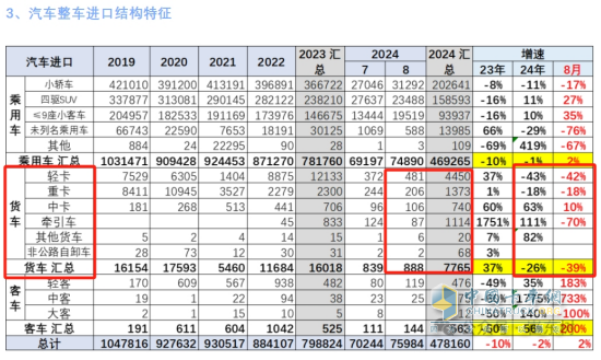 8月货车进口：同比降环比增，轻卡领跑中卡领涨、柴油最多