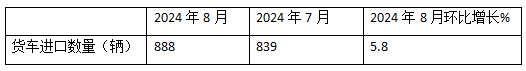 8月货车进口：同比降环比增，轻卡领跑中卡领涨、柴油最多