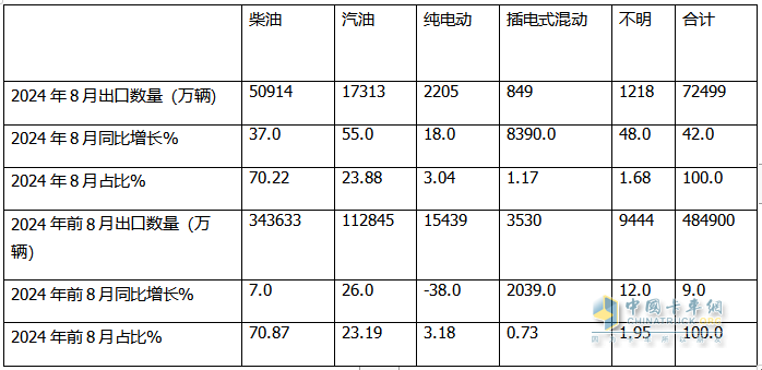 2024年8月卡车出口：销7.2万辆增42%重卡领涨，墨西哥\巴西分别领跑燃油车和新能源