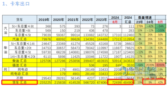 2024年8月卡车出口：销7.2万辆增42%重卡领涨，墨西哥\巴西分别领跑燃油车和新能源