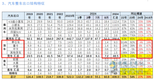 2024年8月卡车出口：销7.2万辆增42%重卡领涨，墨西哥\巴西分别领跑燃油车和新能源