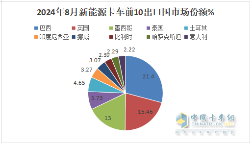 2024年8月卡车出口：销7.2万辆增42%重卡领涨，墨西哥\巴西分别领跑燃油车和新能源