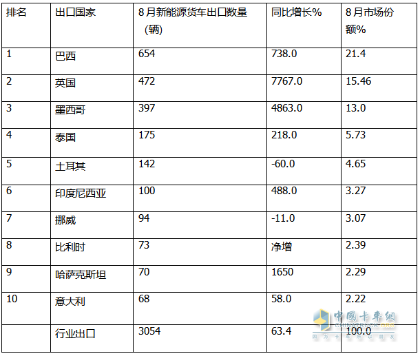 2024年8月卡车出口：销7.2万辆增42%重卡领涨，墨西哥\巴西分别领跑燃油车和新能源