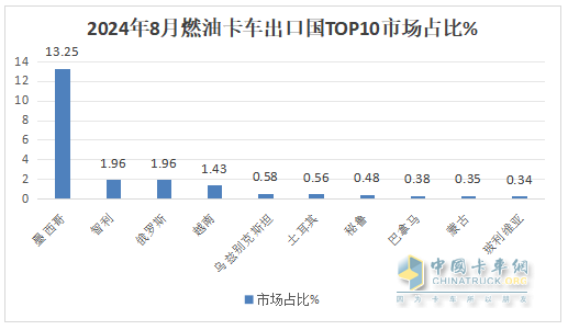 2024年8月卡车出口：销7.2万辆增42%重卡领涨，墨西哥\巴西分别领跑燃油车和新能源